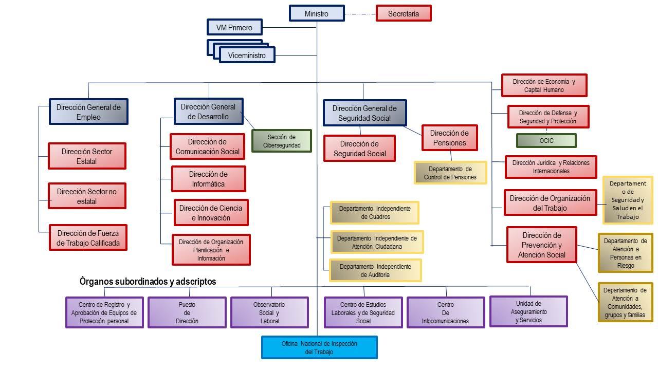 Organigrama
